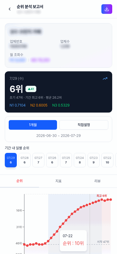 모바일 보고서에서 순위·지표·리뷰 탭을 전환하는 모습