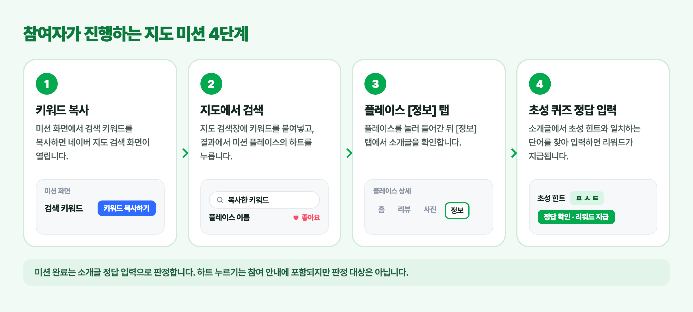 네이버 플레이스 광고 지도 미션 진행 4단계, 키워드 복사와 네이버 지도 검색과 플레이스 정보 탭과 소개글 초성 퀴즈 정답 입력