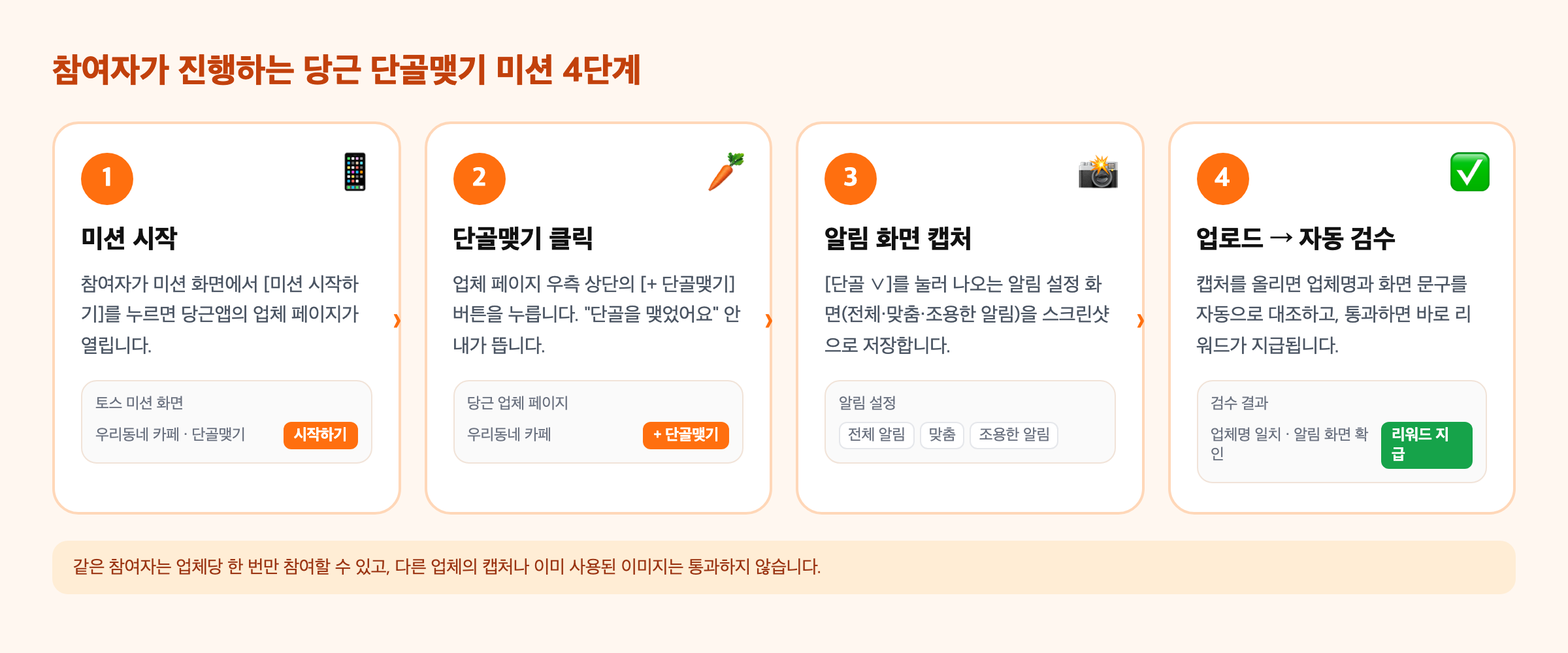 당근 단골맺기 리워드 광고 참여자 진행 4단계 흐름도