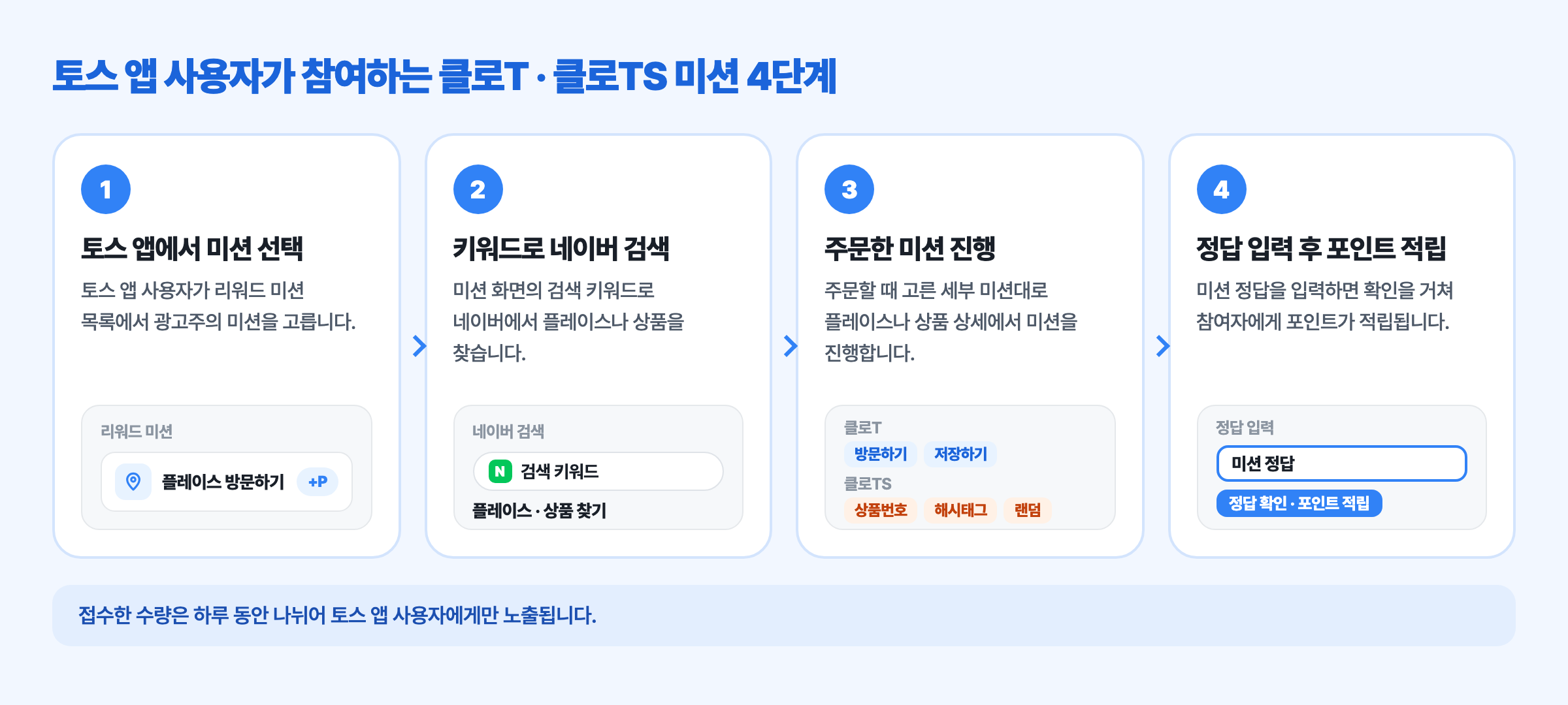 토스 리워드 광고 클로T·클로TS 참여 흐름, 토스 앱에서 미션 선택부터 네이버 검색과 정답 입력, 포인트 적립까지 4단계